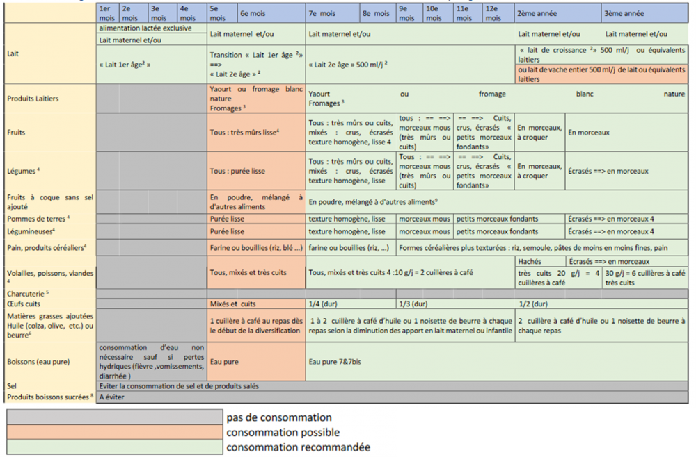 Schéma de la diversification alimentaire chez le bébé et les